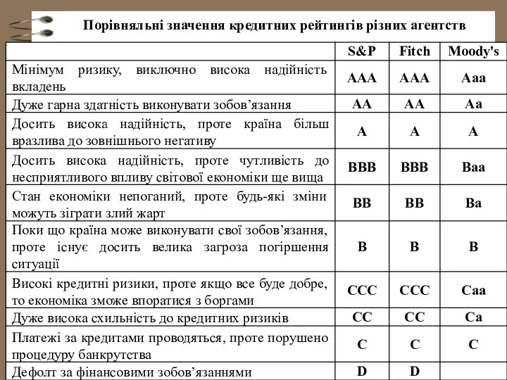 Порівняльні значення кредитних рейтингів різних агентств