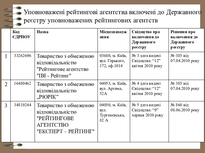 Уповноважені рейтингові агентства включені до Державного реєстру уповноважених рейтингових агентств