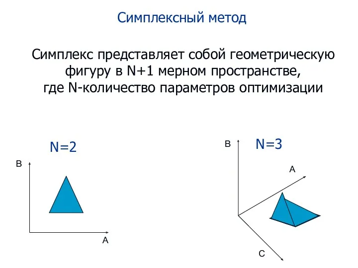 Симплексный метод Симплекс представляет собой геометрическую фигуру в N+1 мерном пространстве, где N-количество параметров оптимизации