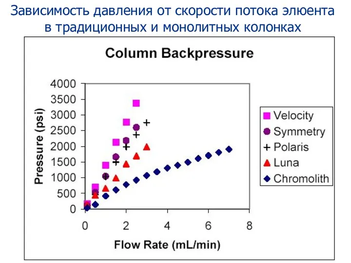Зависимость давления от скорости потока элюента в традиционных и монолитных колонках