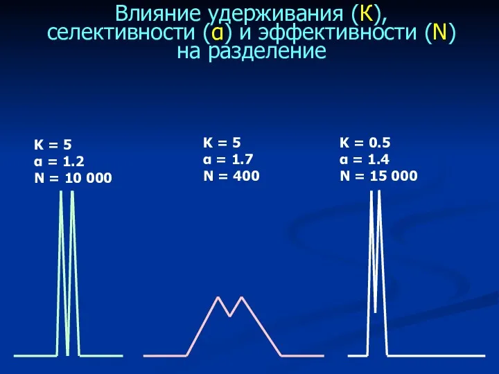 Влияние удерживания (К), селективности (α) и эффективности (N) на разделение