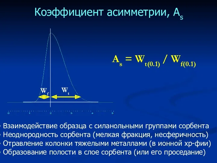 Коэффициент асимметрии, Аs As = Wt(0.1) / Wf(0.1) Взаимодействие образца