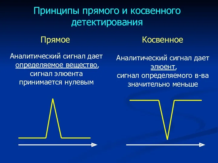 Принципы прямого и косвенного детектирования Прямое Косвенное Аналитический сигнал дает