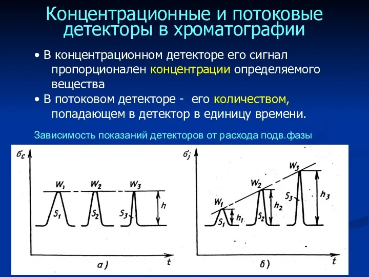 Концентрационные и потоковые детекторы в хроматографии В концентрационном детекторе его