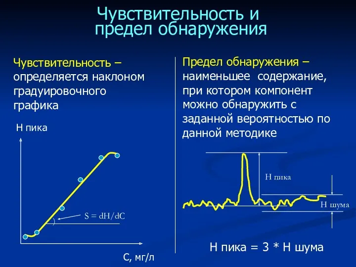Чувствительность и предел обнаружения Чувствительность – определяется наклоном градуировочного графика
