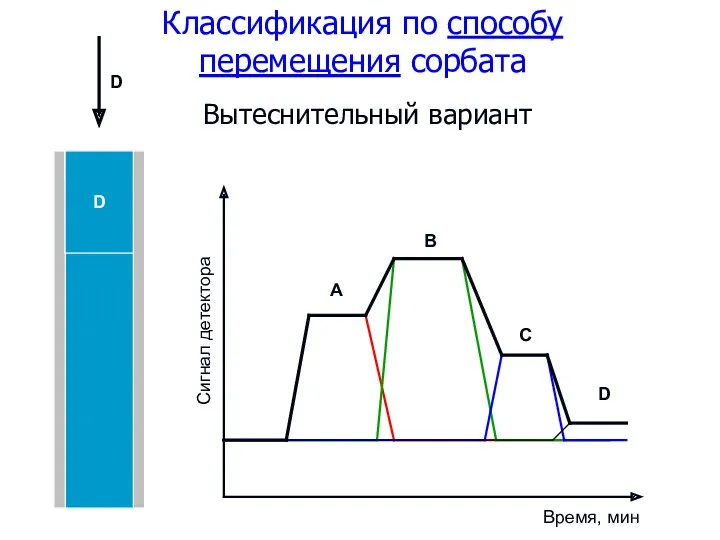 Классификация по способу перемещения сорбата Вытеснительный вариант A B C D