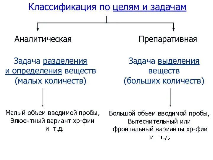 Классификация по целям и задачам Задача разделения и определения веществ