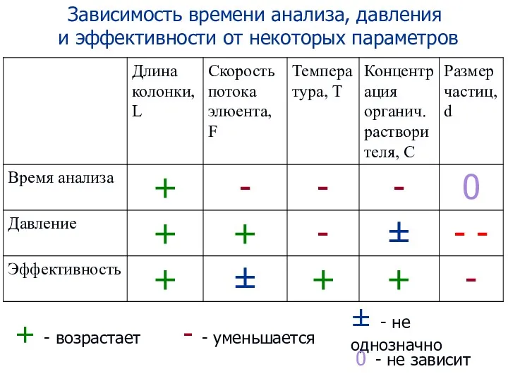 Зависимость времени анализа, давления и эффективности от некоторых параметров +