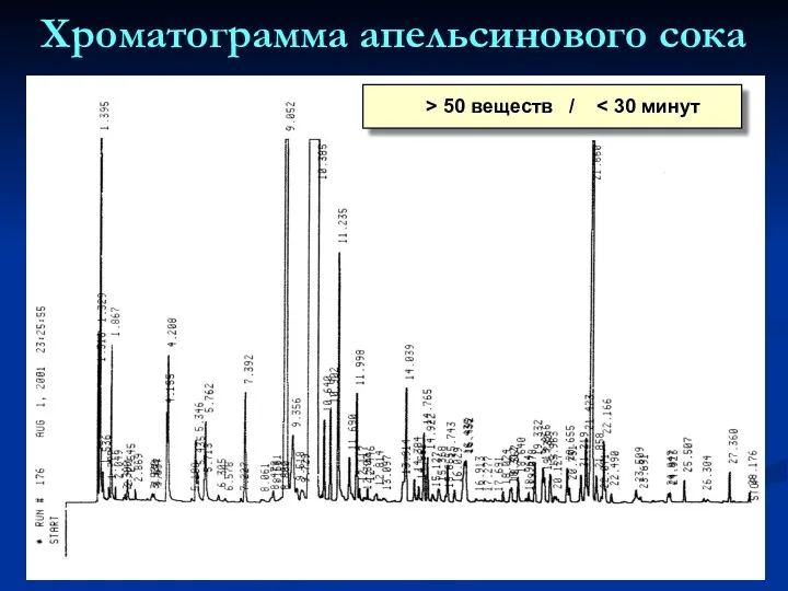 Хроматограмма апельсинового сока