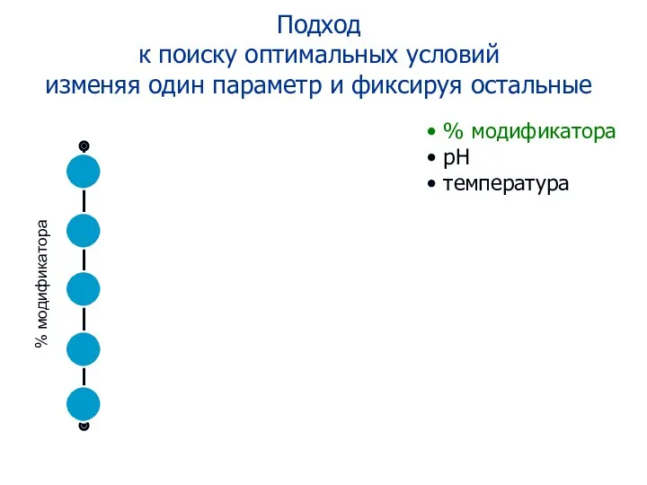 Подход к поиску оптимальных условий изменяя один параметр и фиксируя остальные % модификатора рН температура