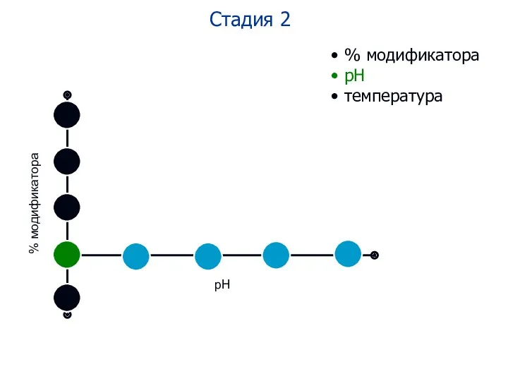 Стадия 2 % модификатора рН температура