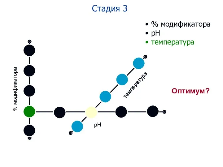 Стадия 3 % модификатора рН температура