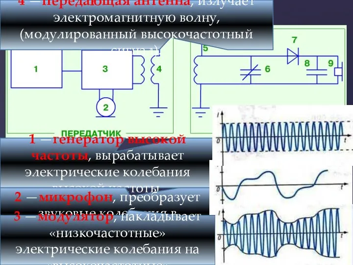 Схема радиосвязи 1 —генератор высокой частоты, вырабатывает электрические колебания высокой