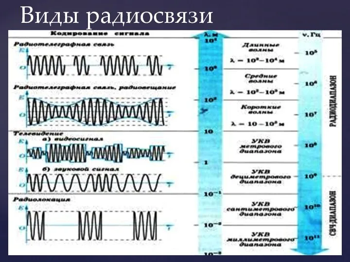 № полосы частотного спектра Метрическое наименование Диапазон длин Диапазон частот