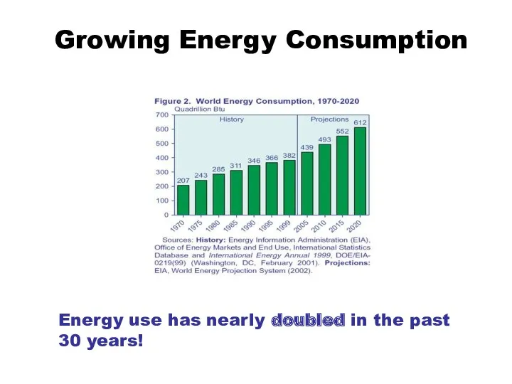 Growing Energy Consumption Energy use has nearly doubled in the past 30 years!