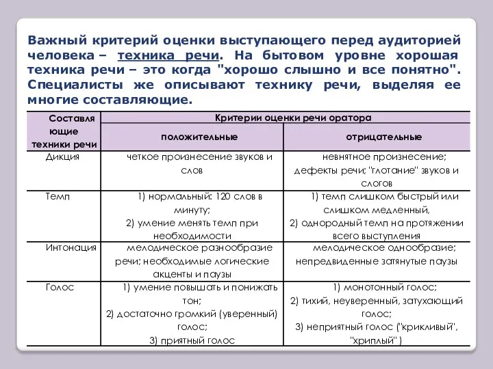 Важный критерий оценки выступающего перед аудиторией человека – техника речи.