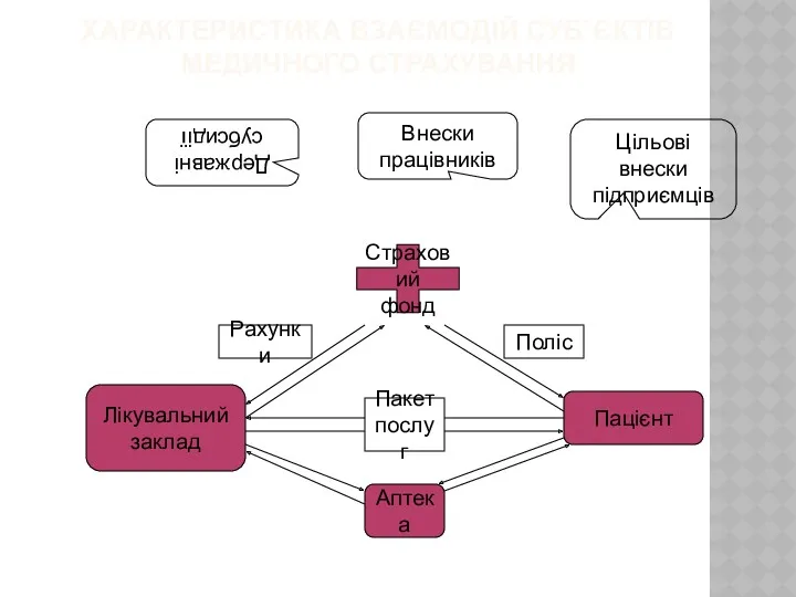 Внески працівників Цільові внески підприємців Державні субсидії Страховий фонд Рахунки