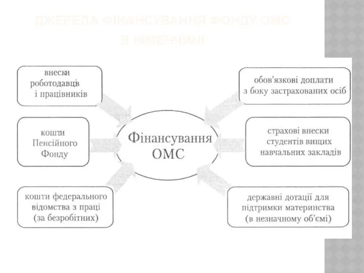 ДЖЕРЕЛА ФІНАНСУВАННЯ ФОНДУ ОМС В НІМЕЧЧИНІ