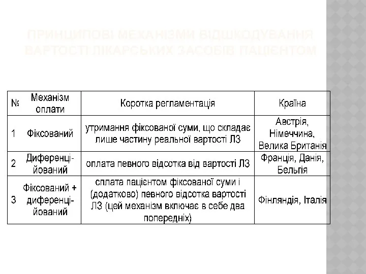 ПРИНЦИПОВІ МЕХАНІЗМИ ВІДШКОДУВАННЯ ВАРТОСТІ ЛІКАРСЬКИХ ЗАСОБІВ ПАЦІЄНТОМ