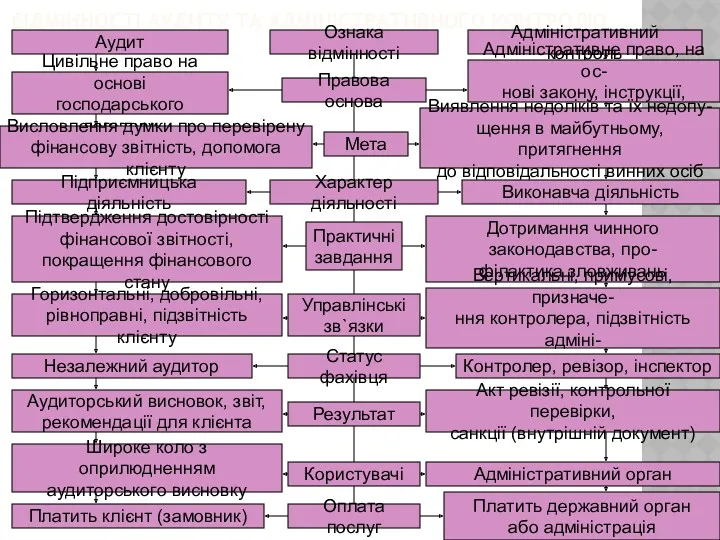 ВІДМІННОСТІ АУДИТУ ТА АДМІНІСТРАТИВНОГО КОНТРОЛЮ Аудит Цивільне право на основі