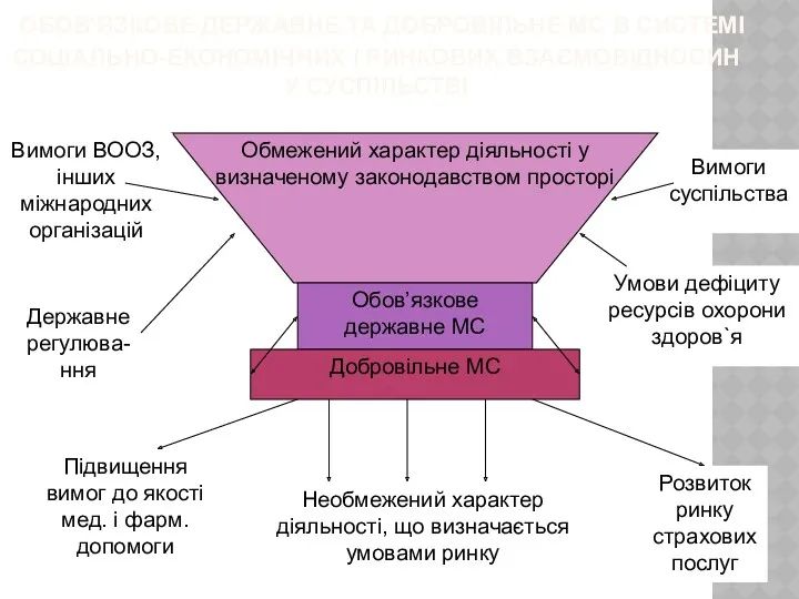 ОБОВ'ЯЗКОВЕ ДЕРЖАВНЕ ТА ДОБРОВІЛЬНЕ МС В СИСТЕМІ СОЦІАЛЬНО-ЕКОНОМІЧНИХ І РИНКОВИХ ВЗАЄМОВІДНОСИН У СУСПІЛЬСТВІ