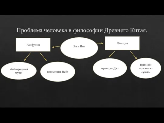 Проблема человека в философии Древнего Китая. принцип Дао Ян и