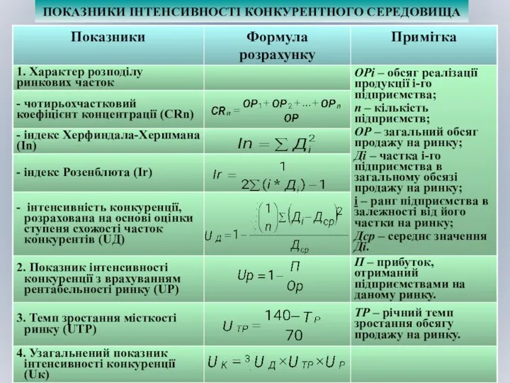 ПОКАЗНИКИ ІНТЕНСИВНОСТІ КОНКУРЕНТНОГО СЕРЕДОВИЩА