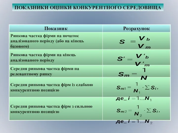 ПОКАЗНИКИ ОЦІНКИ КОНКУРЕНТНОГО СЕРЕДОВИЩА