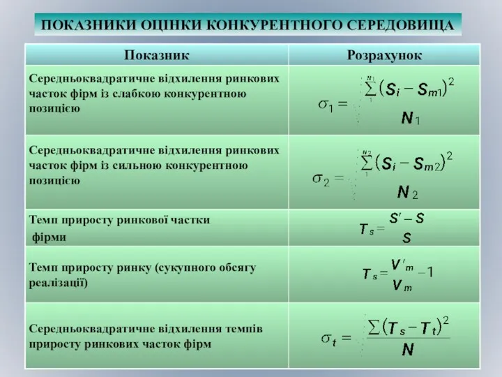 ПОКАЗНИКИ ОЦІНКИ КОНКУРЕНТНОГО СЕРЕДОВИЩА