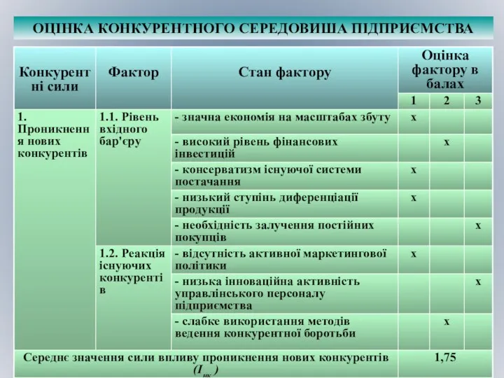 ОЦІНКА КОНКУРЕНТНОГО СЕРЕДОВИША ПІДПРИЄМСТВА