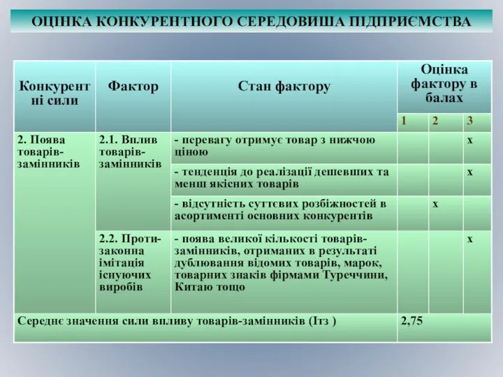 ОЦІНКА КОНКУРЕНТНОГО СЕРЕДОВИША ПІДПРИЄМСТВА