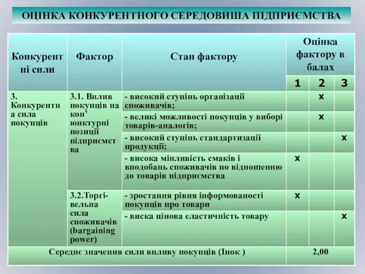 ОЦІНКА КОНКУРЕНТНОГО СЕРЕДОВИША ПІДПРИЄМСТВА