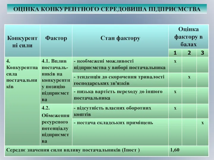 ОЦІНКА КОНКУРЕНТНОГО СЕРЕДОВИША ПІДПРИЄМСТВА