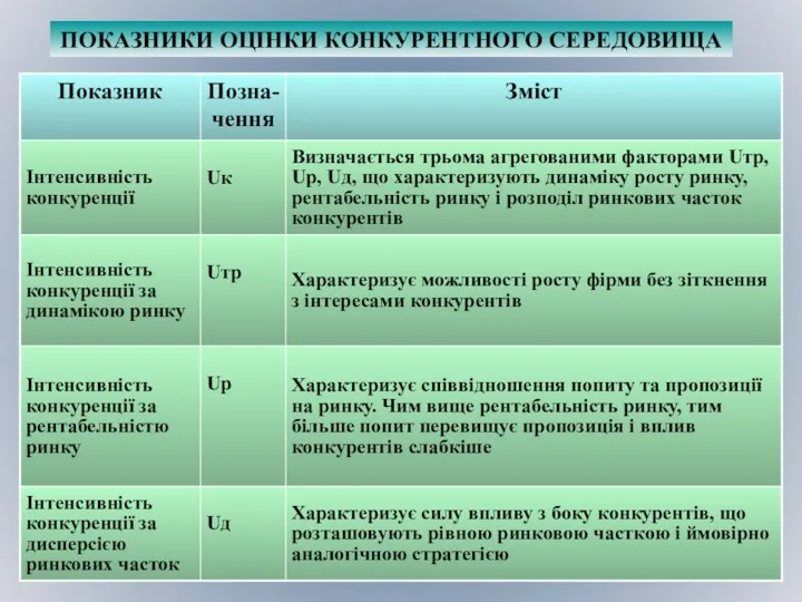 ПОКАЗНИКИ ОЦІНКИ КОНКУРЕНТНОГО СЕРЕДОВИЩА