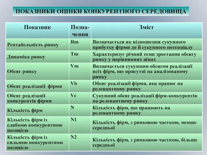 ПОКАЗНИКИ ОЦІНКИ КОНКУРЕНТНОГО СЕРЕДОВИЩА