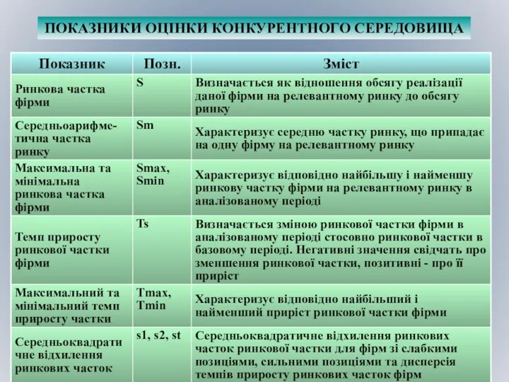 ПОКАЗНИКИ ОЦІНКИ КОНКУРЕНТНОГО СЕРЕДОВИЩА