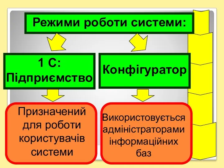 Режими роботи системи: 1 С: Підприємство Конфігуратор Призначений для роботи користувачів системи Використовується адміністраторами інформаційних баз