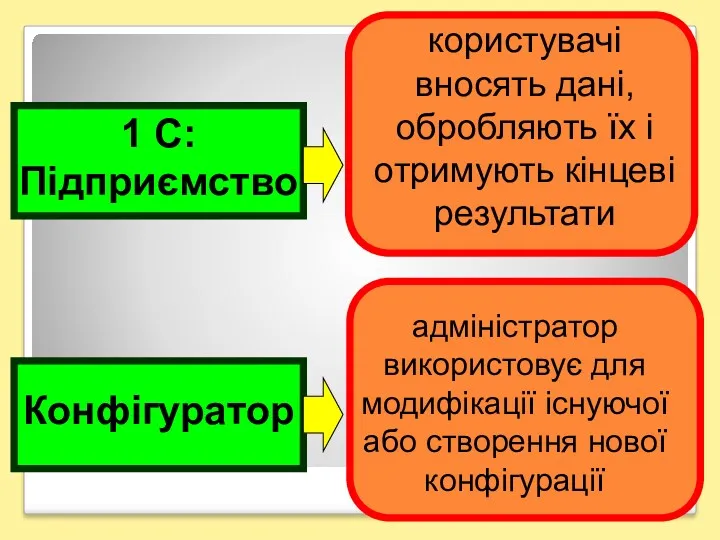 1 С: Підприємство Конфігуратор