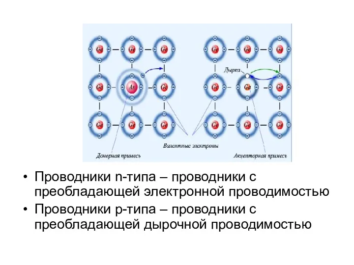 Проводники n-типа – проводники с преобладающей электронной проводимостью Проводники р-типа – проводники с преобладающей дырочной проводимостью
