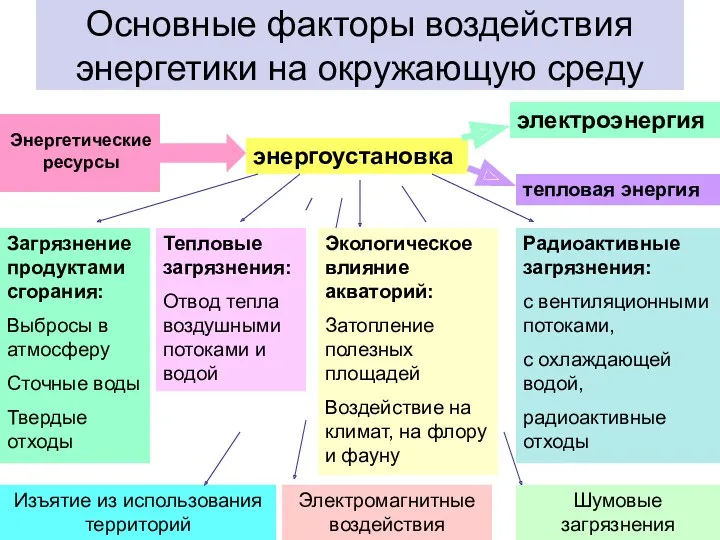 Основные факторы воздействия энергетики на окружающую среду Загрязнение продуктами сгорания: