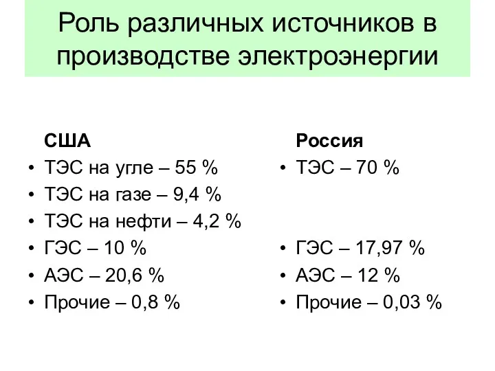 Роль различных источников в производстве электроэнергии США ТЭС на угле