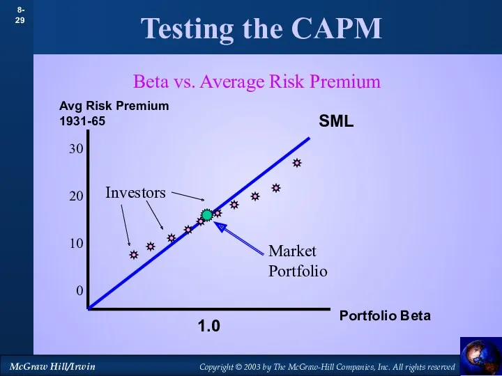 Testing the CAPM Avg Risk Premium 1931-65 Portfolio Beta 1.0