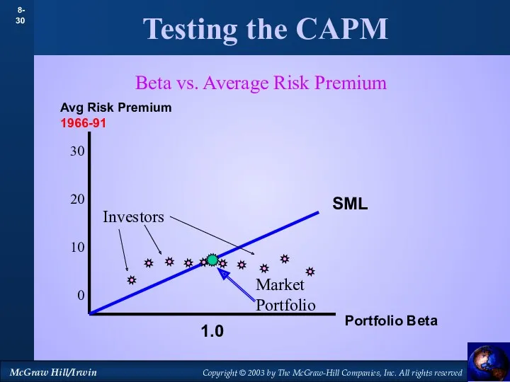 Testing the CAPM Avg Risk Premium 1966-91 Portfolio Beta 1.0