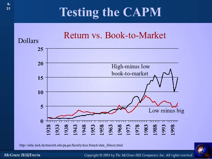 Testing the CAPM High-minus low book-to-market Return vs. Book-to-Market Dollars Low minus big http://mba.tuck.dartmouth.edu/pages/faculty/ken.french/data_library.html