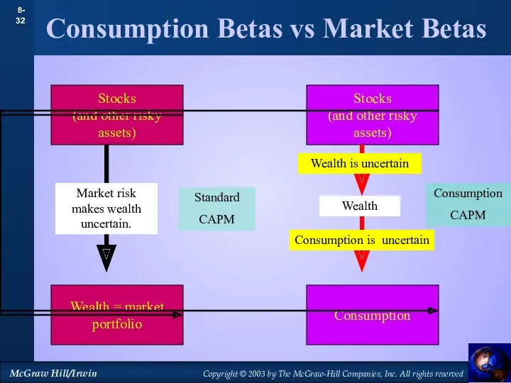Consumption Betas vs Market Betas Stocks (and other risky assets) Wealth = market portfolio