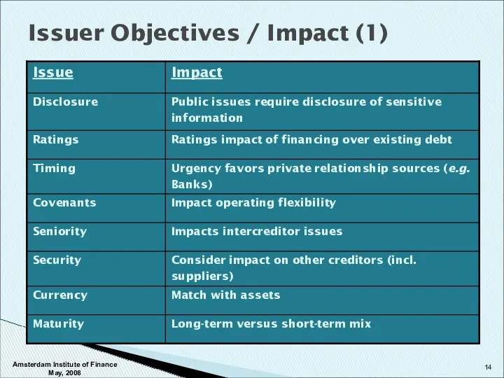 Issuer Objectives / Impact (1) Amsterdam Institute of Finance May, 2008