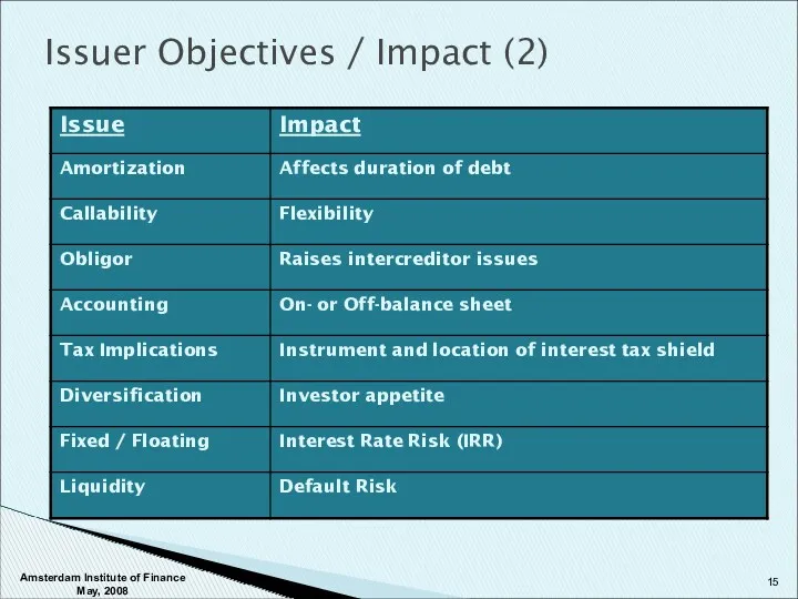 Issuer Objectives / Impact (2) Amsterdam Institute of Finance May, 2008