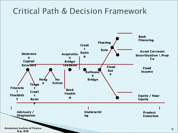 Critical Path & Decision Framework Financial Flexibility Target Credit Rating