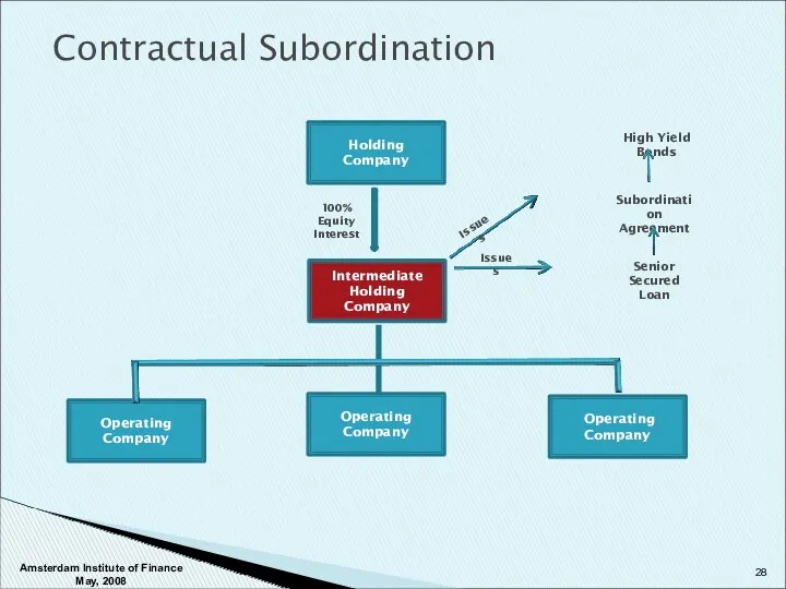 Contractual Subordination Holding Company Intermediate Holding Company Operating Company Operating