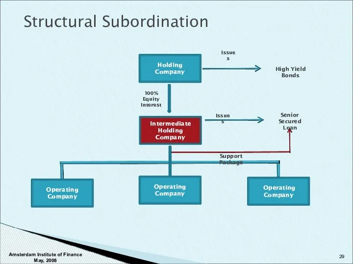 Structural Subordination Holding Company Intermediate Holding Company Operating Company Operating